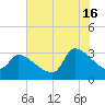 Pawleys Island South tide chart for Tuesday, July 16, 2024