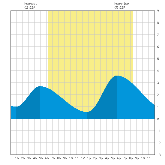 Pawleys Island South tide chart for Wednesday, July 17, 2024