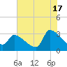 Pawleys Island South tide chart for Wednesday, July 17, 2024