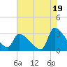 Pawleys Island South tide chart for Friday, July 19, 2024