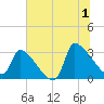 Pawleys Island South tide chart for Monday, July 1, 2024