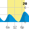 Pawleys Island South tide chart for Saturday, July 20, 2024