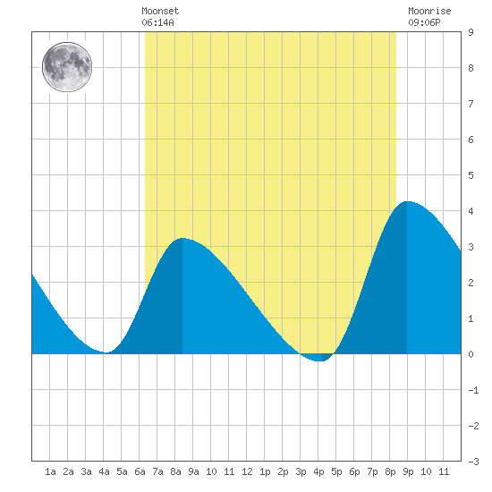 Pawleys Island South tide chart for Sunday, July 21, 2024