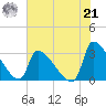 Pawleys Island South tide chart for Sunday, July 21, 2024