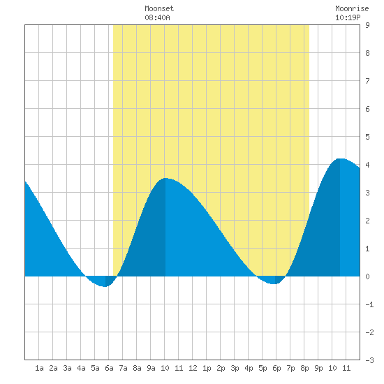 Pawleys Island South tide chart for Tuesday, July 23, 2024