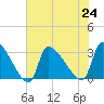 Pawleys Island South tide chart for Wednesday, July 24, 2024