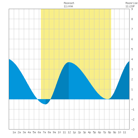 Pawleys Island South tide chart for Thursday, July 25, 2024