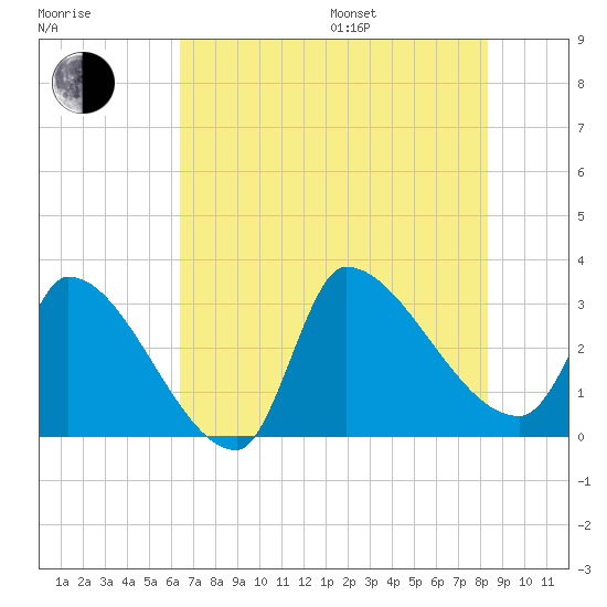 Pawleys Island South tide chart for Saturday, July 27, 2024