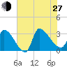 Pawleys Island South tide chart for Saturday, July 27, 2024