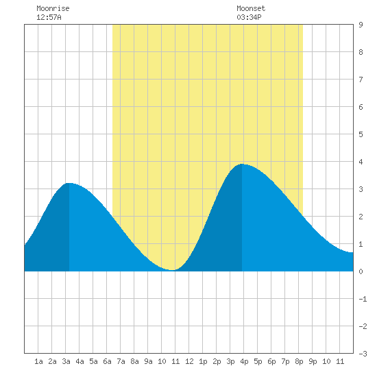 Pawleys Island South tide chart for Monday, July 29, 2024