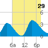 Pawleys Island South tide chart for Monday, July 29, 2024