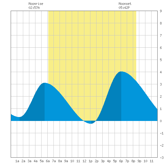 Pawleys Island South tide chart for Tuesday, July 2, 2024