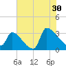 Pawleys Island South tide chart for Tuesday, July 30, 2024