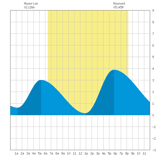 Pawleys Island South tide chart for Wednesday, July 31, 2024