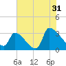 Pawleys Island South tide chart for Wednesday, July 31, 2024