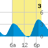 Pawleys Island South tide chart for Wednesday, July 3, 2024