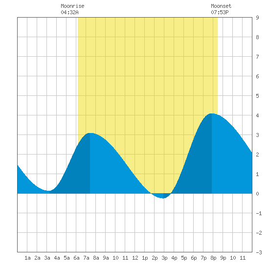 Pawleys Island South tide chart for Thursday, July 4, 2024