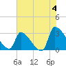 Pawleys Island South tide chart for Thursday, July 4, 2024