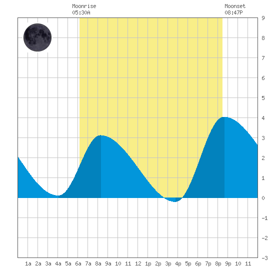 Pawleys Island South tide chart for Friday, July 5, 2024