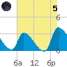 Pawleys Island South tide chart for Friday, July 5, 2024