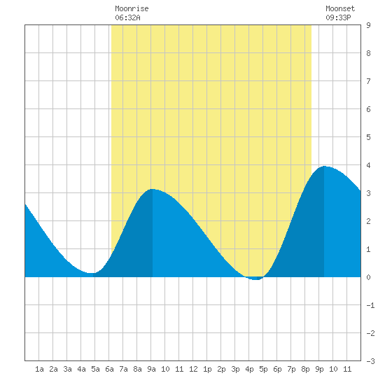 Pawleys Island South tide chart for Saturday, July 6, 2024