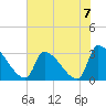 Pawleys Island South tide chart for Sunday, July 7, 2024