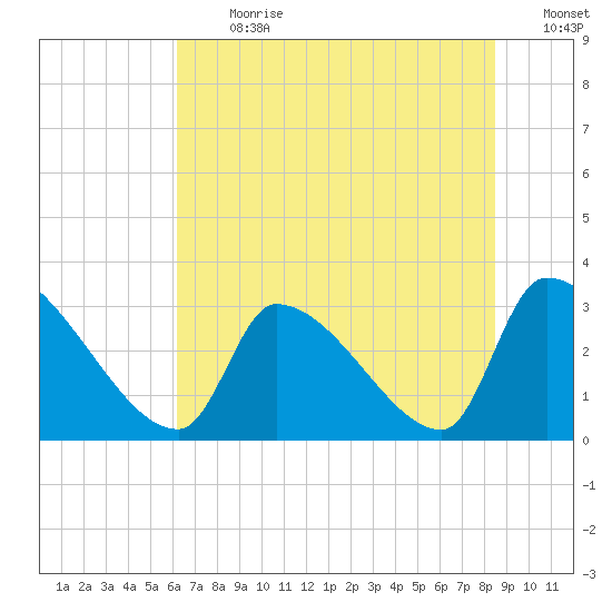 Pawleys Island South tide chart for Monday, July 8, 2024