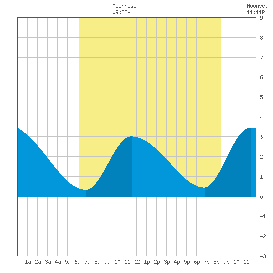Pawleys Island South tide chart for Tuesday, July 9, 2024