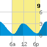 Pawleys Island South tide chart for Tuesday, July 9, 2024