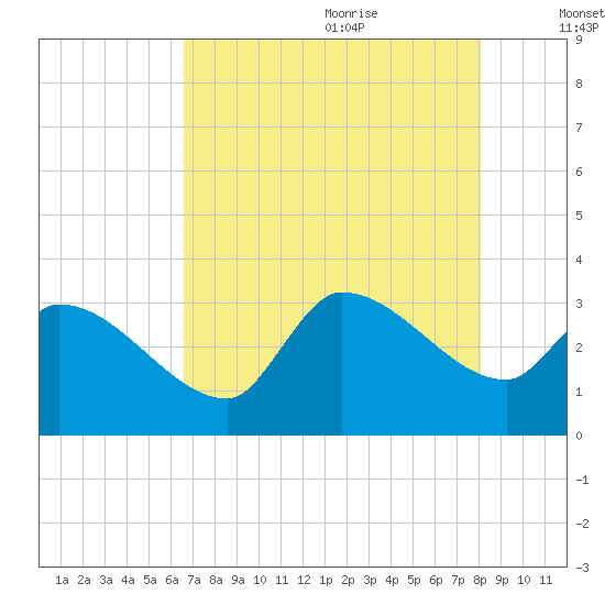 Pawleys Island South tide chart for Sunday, August 11, 2024