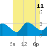 Pawleys Island South tide chart for Sunday, August 11, 2024