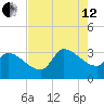 Pawleys Island South tide chart for Monday, August 12, 2024