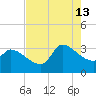 Pawleys Island South tide chart for Tuesday, August 13, 2024