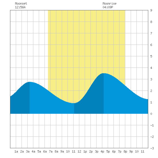 Pawleys Island South tide chart for Wednesday, August 14, 2024