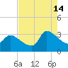 Pawleys Island South tide chart for Wednesday, August 14, 2024