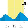 Pawleys Island South tide chart for Thursday, August 15, 2024