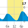 Pawleys Island South tide chart for Saturday, August 17, 2024