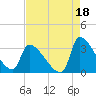 Pawleys Island South tide chart for Sunday, August 18, 2024