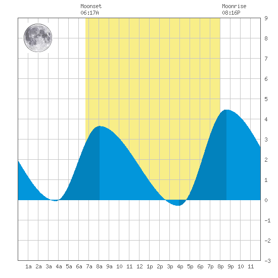 Pawleys Island South tide chart for Monday, August 19, 2024