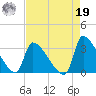 Pawleys Island South tide chart for Monday, August 19, 2024