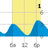 Pawleys Island South tide chart for Thursday, August 1, 2024
