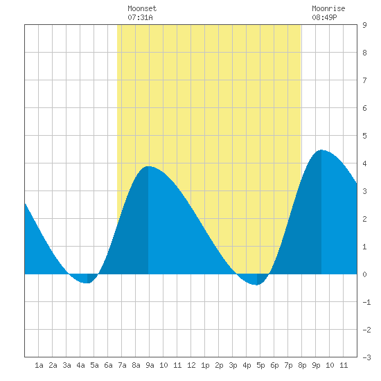 Pawleys Island South tide chart for Tuesday, August 20, 2024