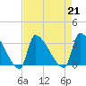 Pawleys Island South tide chart for Wednesday, August 21, 2024