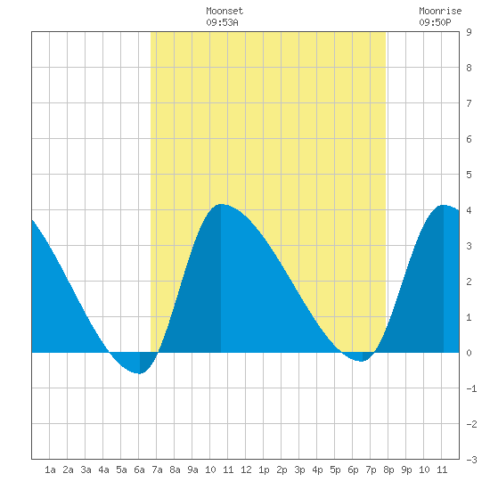Pawleys Island South tide chart for Thursday, August 22, 2024