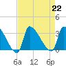 Pawleys Island South tide chart for Thursday, August 22, 2024