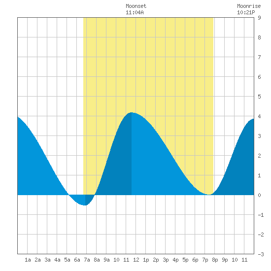 Pawleys Island South tide chart for Friday, August 23, 2024