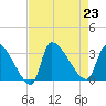 Pawleys Island South tide chart for Friday, August 23, 2024