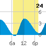 Pawleys Island South tide chart for Saturday, August 24, 2024