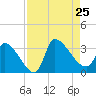 Pawleys Island South tide chart for Sunday, August 25, 2024