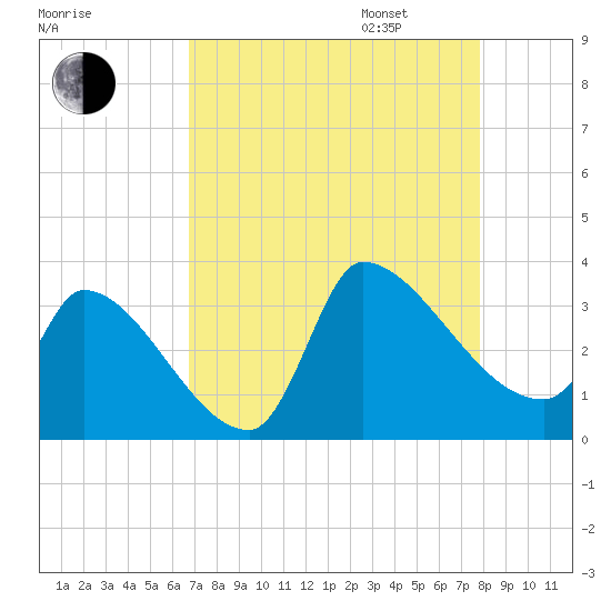 Pawleys Island South tide chart for Monday, August 26, 2024